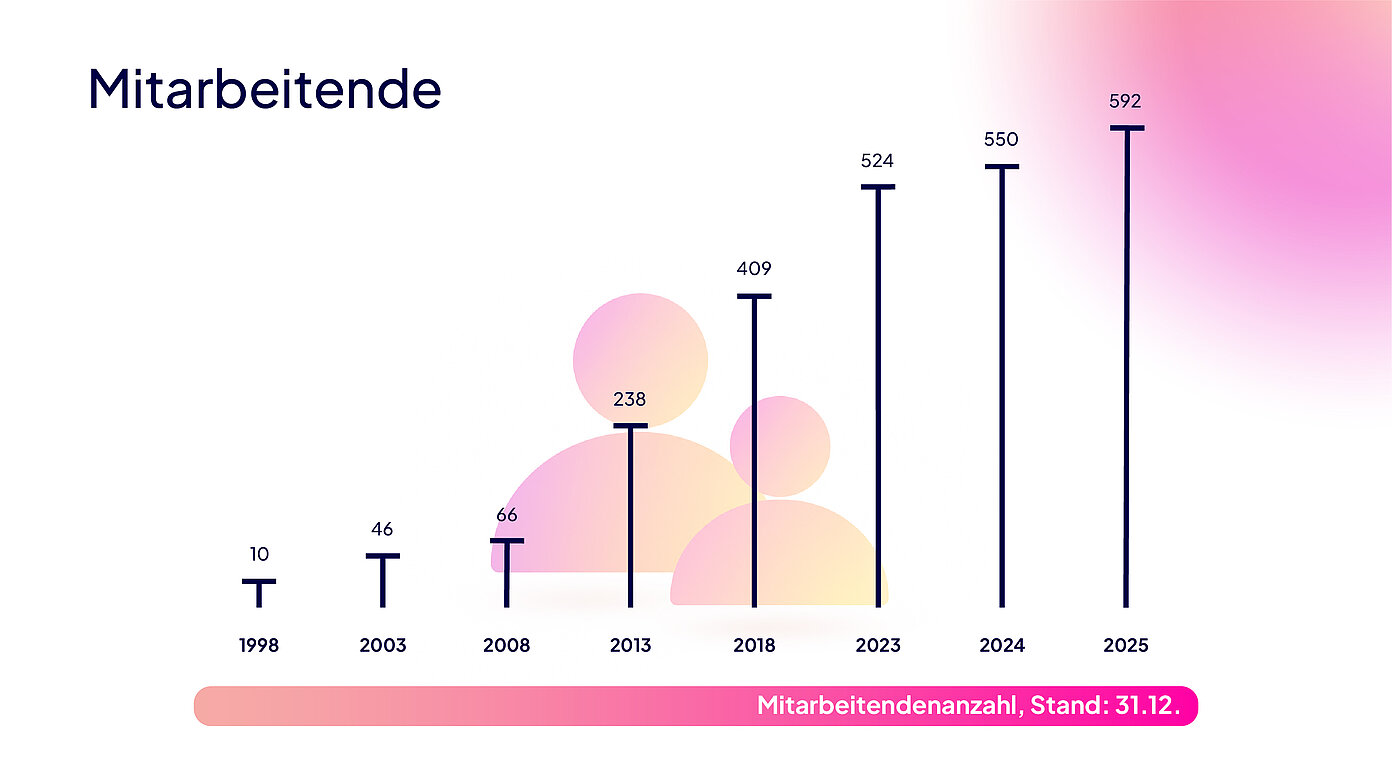 Balkendiagramm zeigt die Mitarbeitendenentwicklung der FI-SP von 1998 bis 2025.