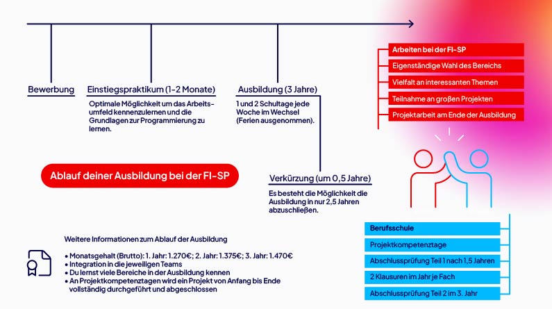Schaubild: 3-Jahres-Planung für eine Ausbildung bei der FI-SP.