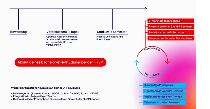Semesterverlaufsplan inklusive Praxis- und Theoriephasen für ein Duales Studium in Stuttgart.