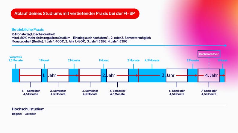 Semesterverlaufsplan inklusive Praxis- und Theoriephasen für ein Duales Studium in München.